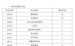 宁波大学医学考研调剂名额还剩多少？