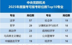 2025国考哪些专业能报？