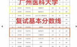 广东医科大学考研分数线多少？
