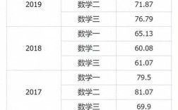 2025考研数学平均分会降吗？