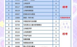 土地资源管理考研考哪些科目？