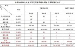 中南财大考研科目有哪些？