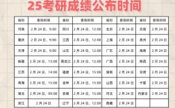 2025考研成绩几公布？