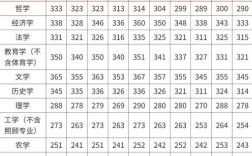 艺术设计学考研分数线多少？