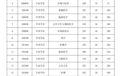 广州医科大学考研分数线多少？