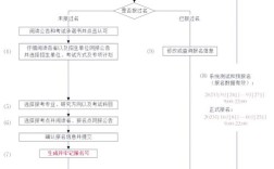 应届生考研预报名流程是怎样的？