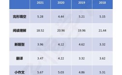英语考研各题型分值如何分布？
