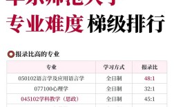 华东师大教育学考博难度究竟有多大？