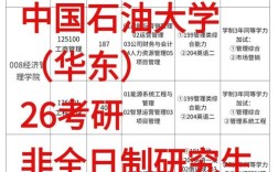 中国石油大学考研专业目录有哪些变化？