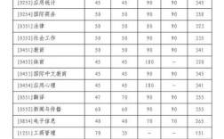 北师大生物考研分数线多少？