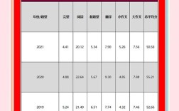 考研英语一2010平均分