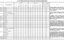 2011考研国家线是多少？各科有何变化？