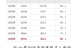 2025山西国考报名人数创新高？