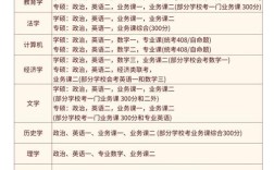 辽宁大学会计考研科目有哪些？