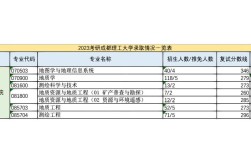 成都理工大学考研专科怎么考？