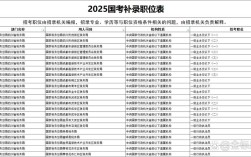 2025国考职位名称有哪些变化？