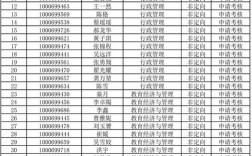 社会科学院考博审核名单有何变动？