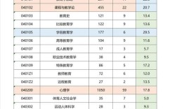 北师大中文考研报录比究竟如何？