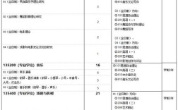 天津师范大学考研专业目录有哪些变化？