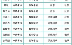 东南大学研究生院考博流程是什么？