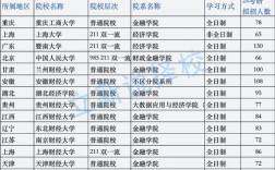 金融硕士热门院校考研排名