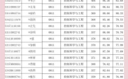 自动化考研院校分数线