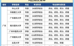 中药学考研院校有哪些？