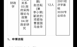 中央财经大学考博目录有哪些专业？