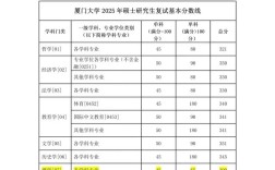 厦大2025考博复试线会涨吗？