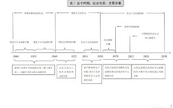 考研政治史纲时间轴怎么记？