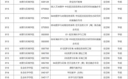 山东师范大学考研专业目录有哪些变化？