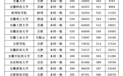 安徽大学考研录取分数线