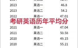2025考研英语二平均分会降吗？