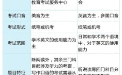 考博与硕转博英语有何核心差异？