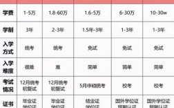 考研与本科、博士的级别差异是什么？