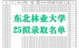 东北林业大学机电考研难度如何？