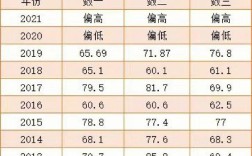 2025考研数学一平均分会是多少？