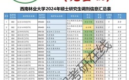 西南林业大学考研难度如何？