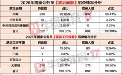 国考项目人员比例如何确定？