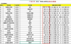 广西民族大学考研分数线是多少？