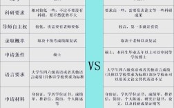 英语专业考博门槛有多高？