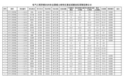 大连理工电气考研难度如何？
