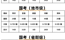 国考省考115分是什么水平？