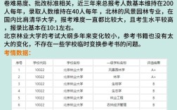 北京林业大学考研专业目录有哪些变化？