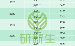 去年英语二考研分数线是多少？