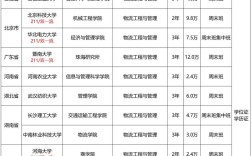 物流工程专业考研学校排名