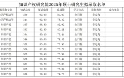知识产权管理专业考研