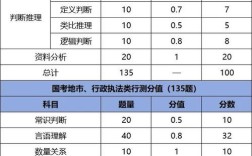2025国考各部分分值