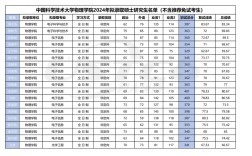 中科院物理所考博qq群