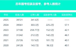 莆田国考2025报名人数创新高？